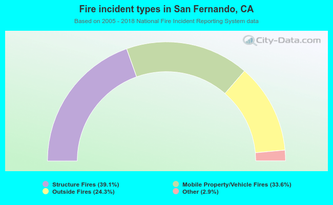 Fire incident types in San Fernando, CA