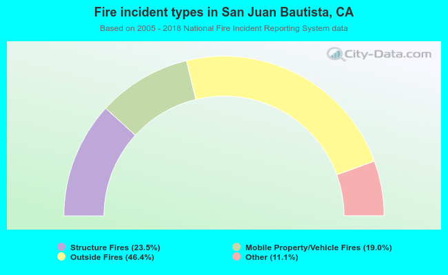 Fire incident types in San Juan Bautista, CA