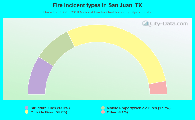 Fire incident types in San Juan, TX