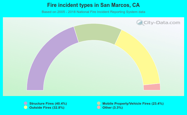 Fire incident types in San Marcos, CA