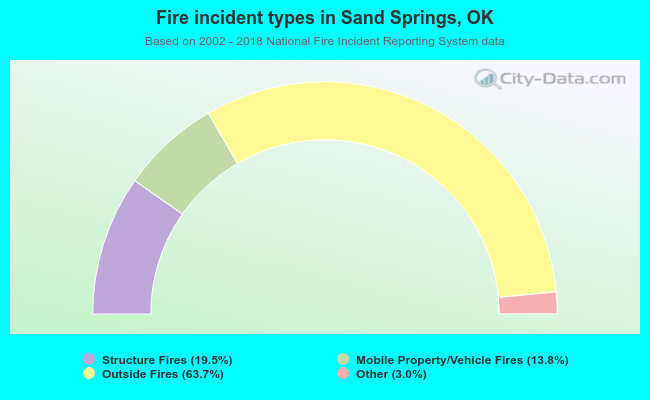 Fire incident types in Sand Springs, OK