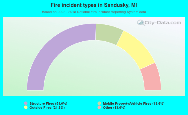 Fire incident types in Sandusky, MI
