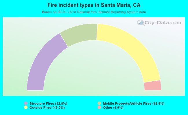Fire incident types in Santa Maria, CA