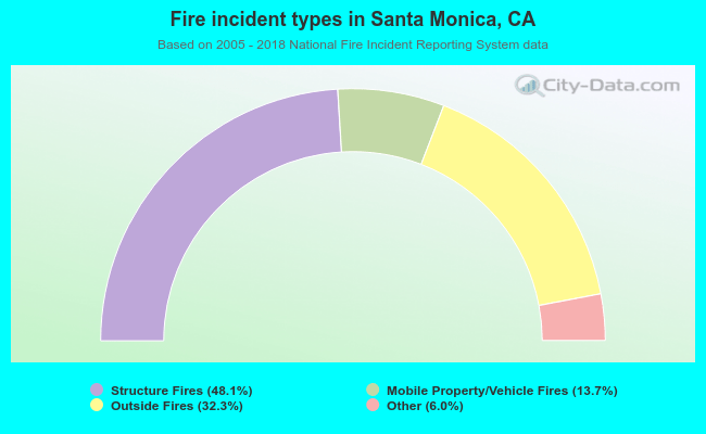 Fire incident types in Santa Monica, CA