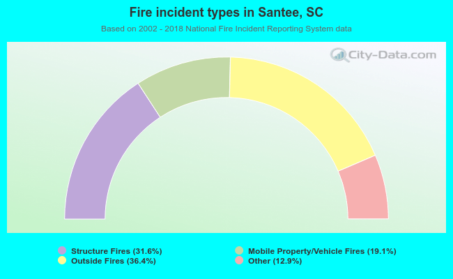 Fire incident types in Santee, SC
