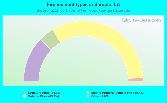 Fire incident types in Sarepta, LA
