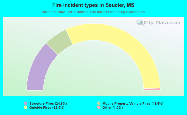 Fire incident types in Saucier, MS