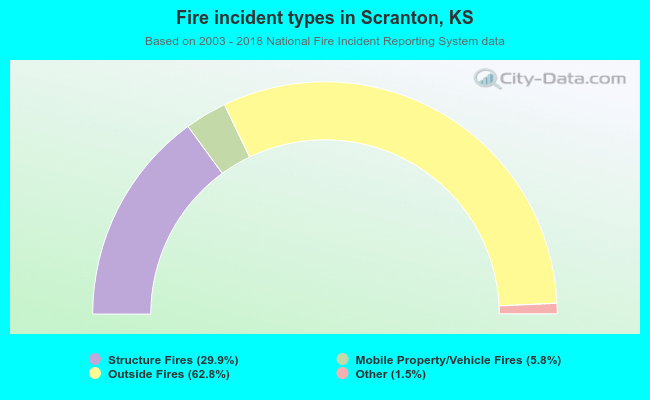 Fire incident types in Scranton, KS