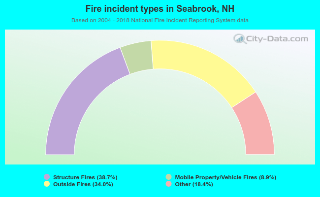 Fire incident types in Seabrook, NH