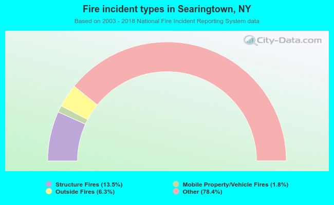Fire incident types in Searingtown, NY