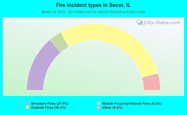 Fire incident types in Secor, IL