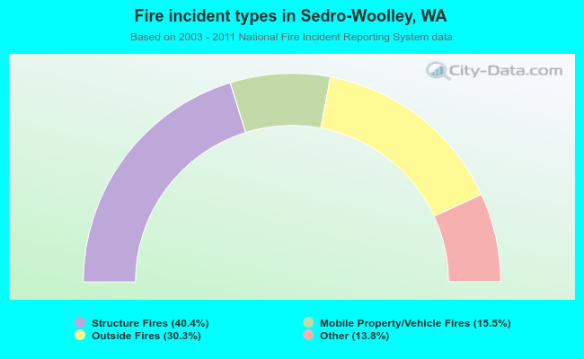 Fire incident types in Sedro-Woolley, WA