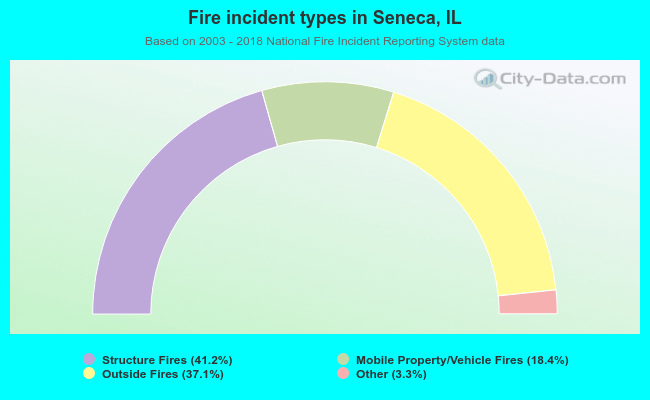 Fire incident types in Seneca, IL