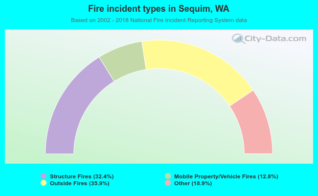 Fire incident types in Sequim, WA