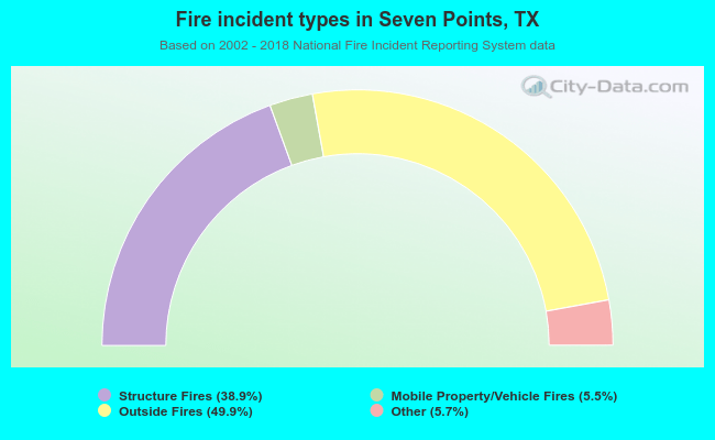 Fire incident types in Seven Points, TX