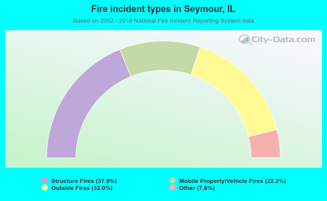 Fire incident types in Seymour, IL