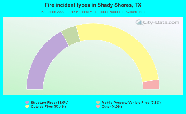 Fire incident types in Shady Shores, TX