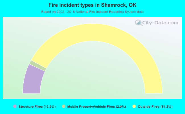Fire incident types in Shamrock, OK