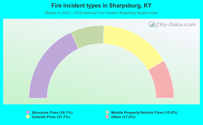 Fire incident types in Sharpsburg, KY