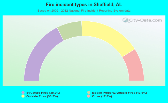 Fire incident types in Sheffield, AL