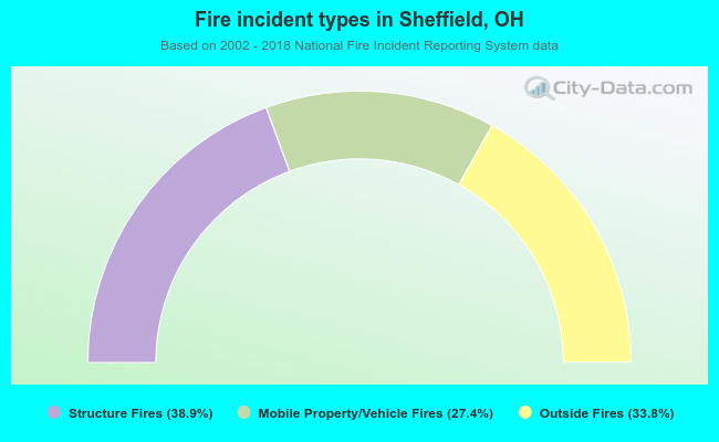 Fire incident types in Sheffield, OH