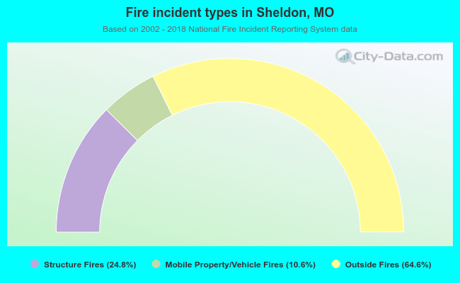 Fire incident types in Sheldon, MO