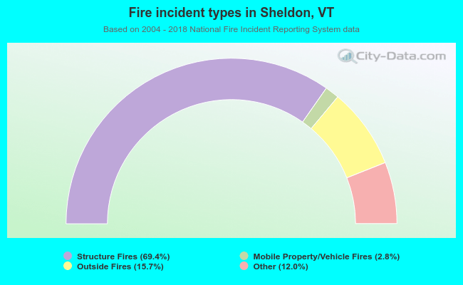 Fire incident types in Sheldon, VT