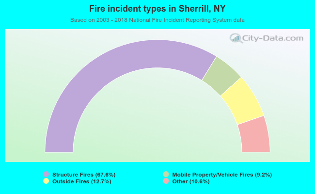 Fire incident types in Sherrill, NY