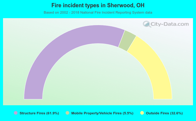 Fire incident types in Sherwood, OH
