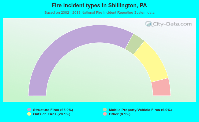 Fire incident types in Shillington, PA