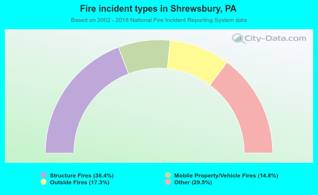 Fire incident types in Shrewsbury, PA