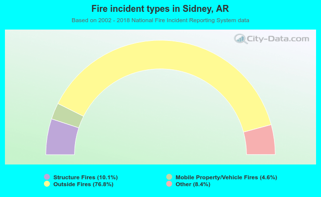Fire incident types in Sidney, AR