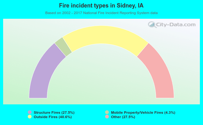 Fire incident types in Sidney, IA