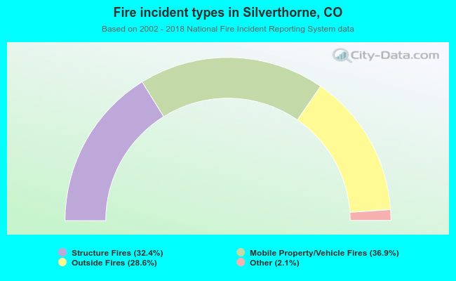 Fire incident types in Silverthorne, CO