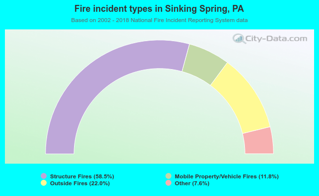 Fire incident types in Sinking Spring, PA