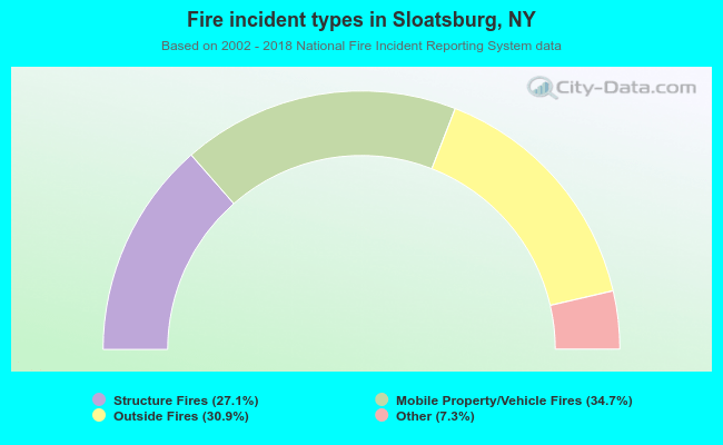 Fire incident types in Sloatsburg, NY