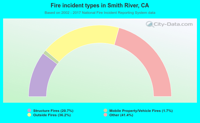 Fire incident types in Smith River, CA