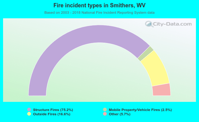 Fire incident types in Smithers, WV