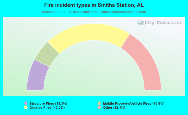 Fire incident types in Smiths Station, AL