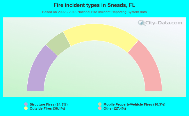 Fire incident types in Sneads, FL