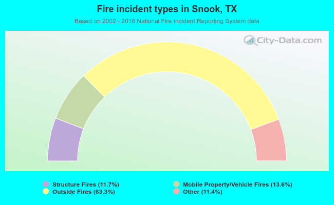 Fire incident types in Snook, TX