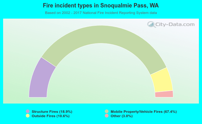 Fire incident types in Snoqualmie Pass, WA