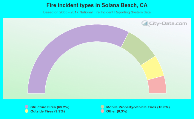 Fire incident types in Solana Beach, CA