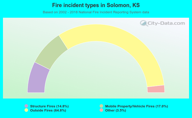 Fire incident types in Solomon, KS