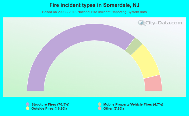 Fire incident types in Somerdale, NJ