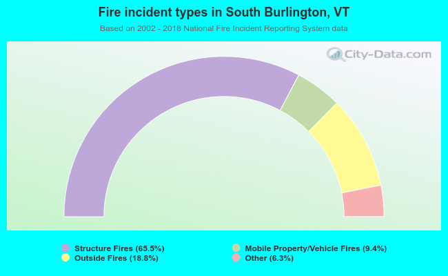 Fire incident types in South Burlington, VT