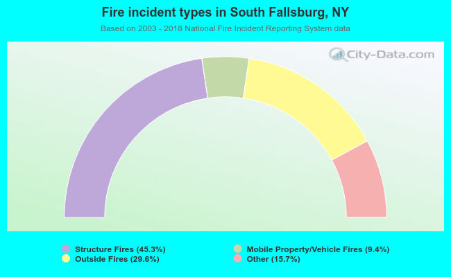 Fire incident types in South Fallsburg, NY