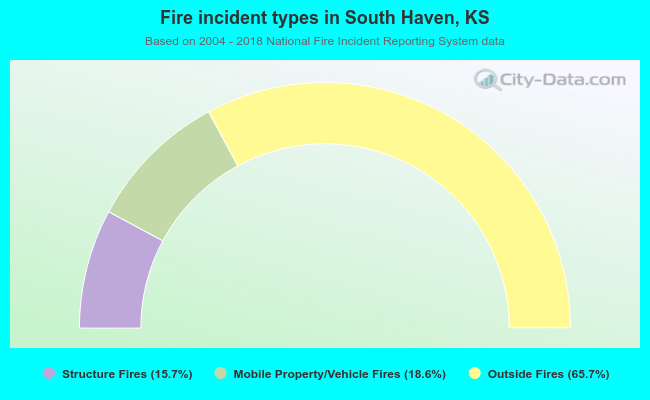 Fire incident types in South Haven, KS
