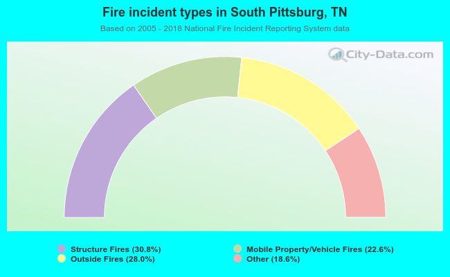 Fire incident types in South Pittsburg, TN