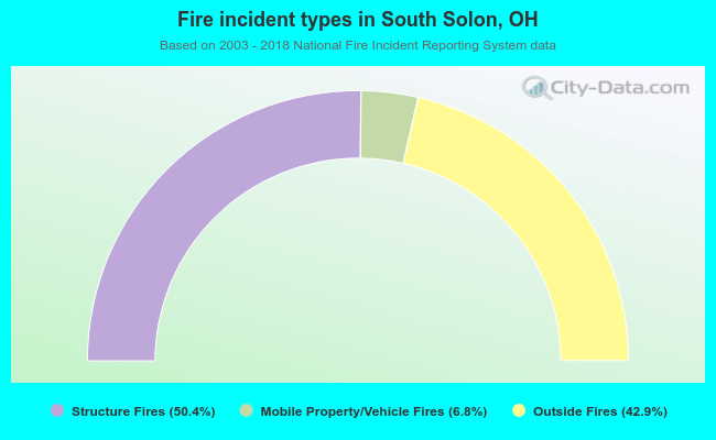 Fire incident types in South Solon, OH